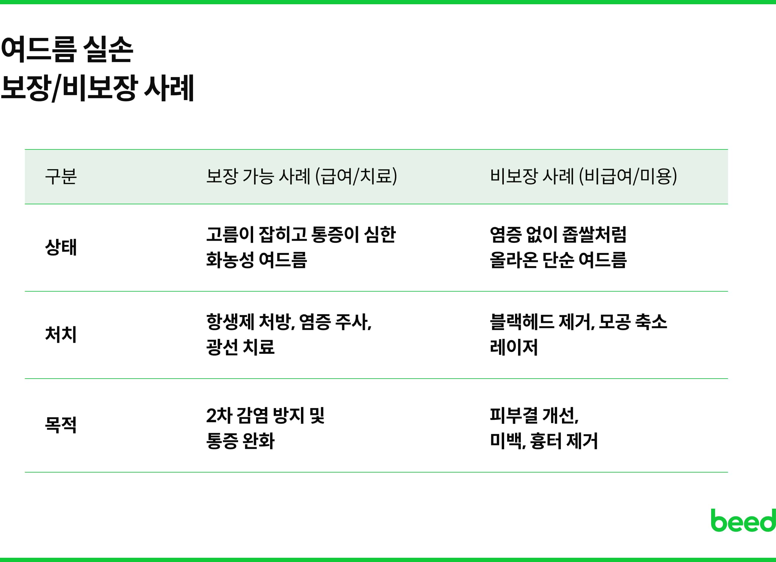 여드름 실손 보장, 비보장 사례