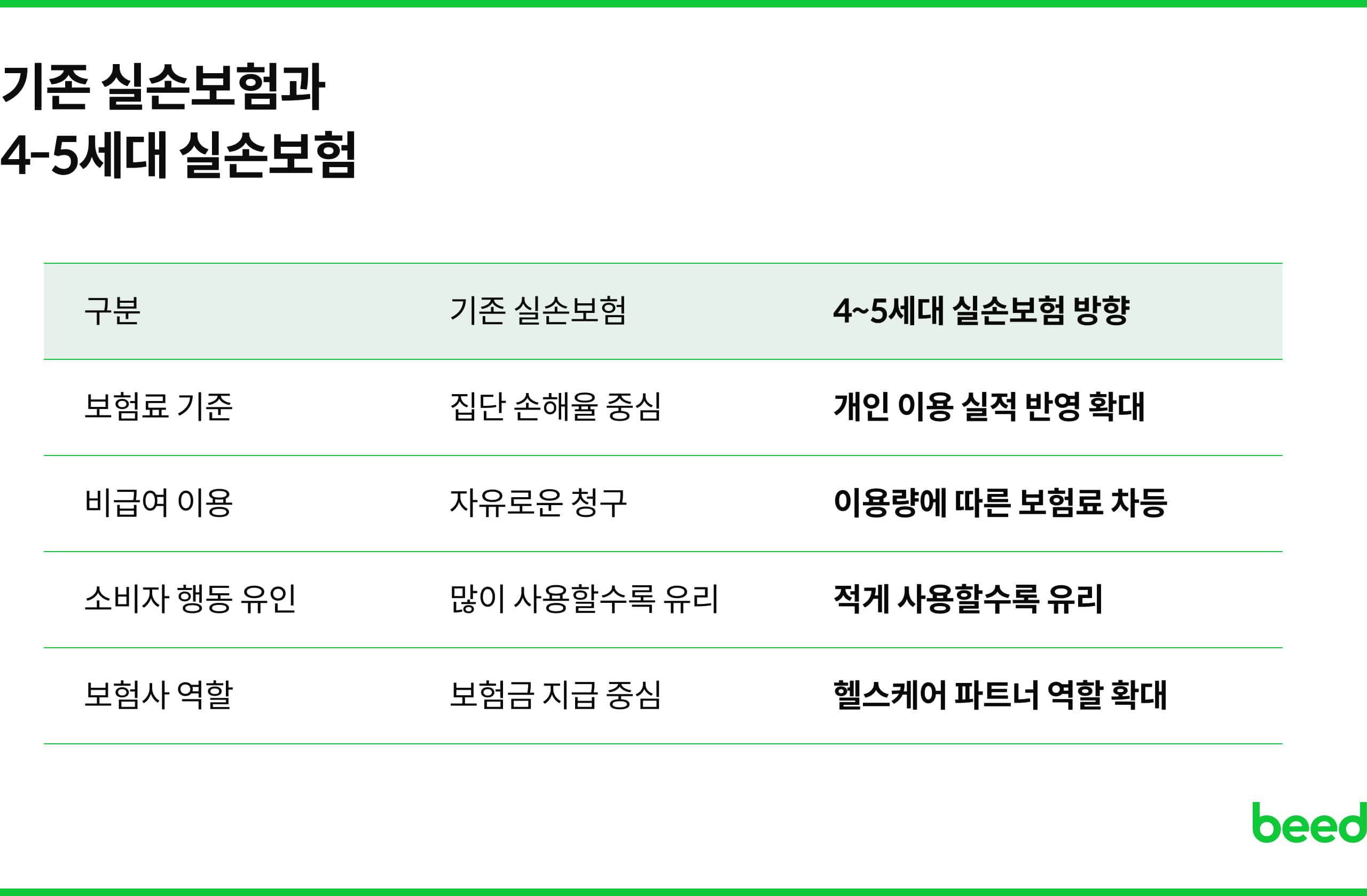 기존 실손보험과 4,5세대 실손보험