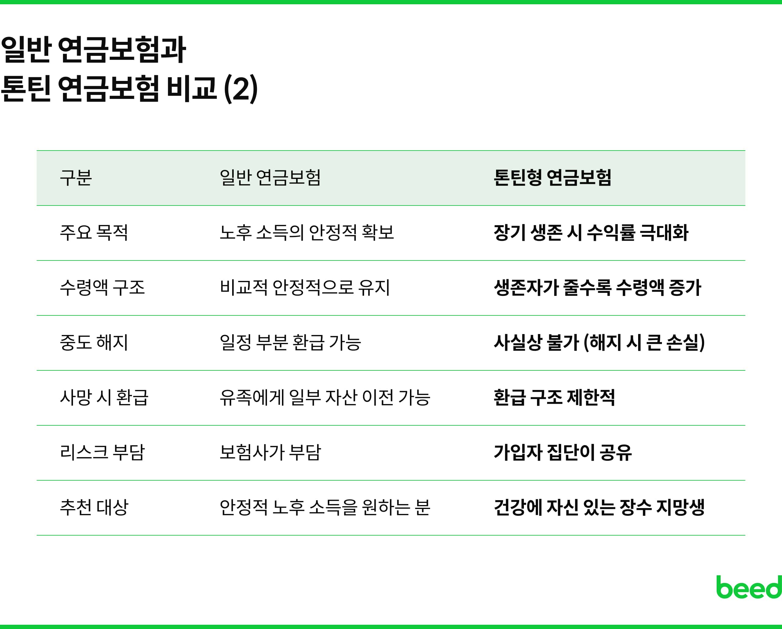 일반 연금보험과 톤틴 연금보험 비교