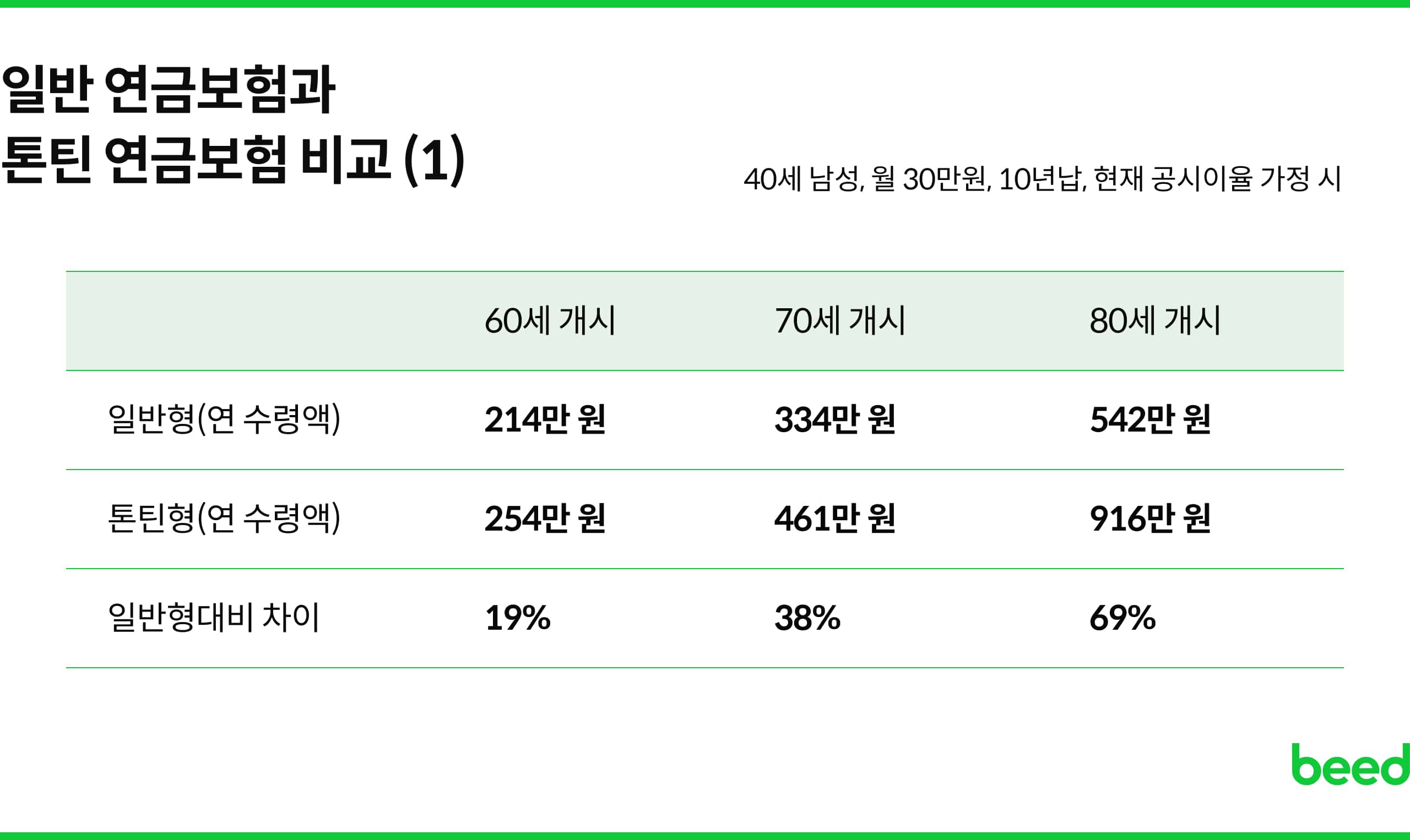 일반 연금보험과 톤틴 연금보험 비교