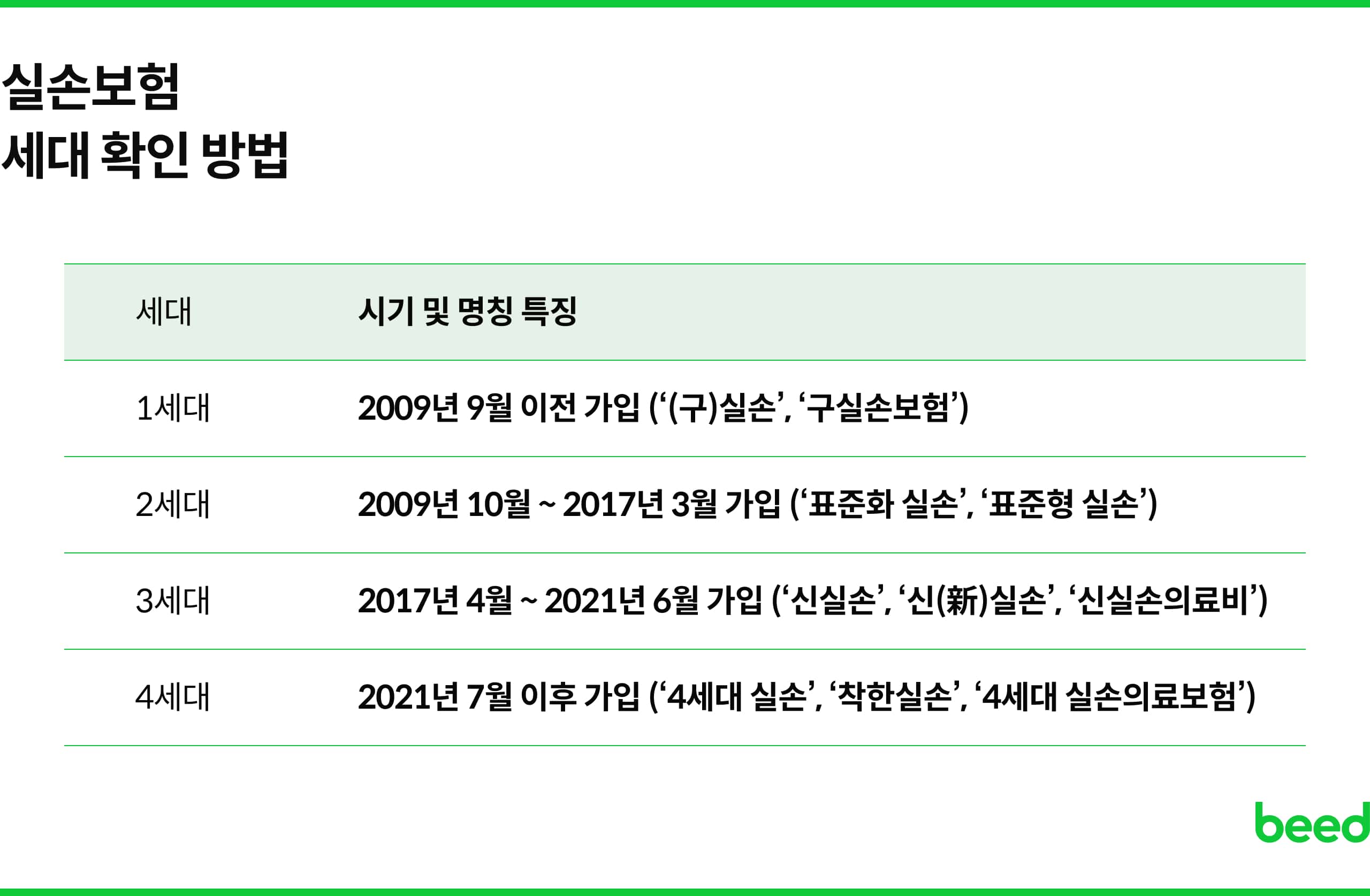 실손보험 세대 확인 방법