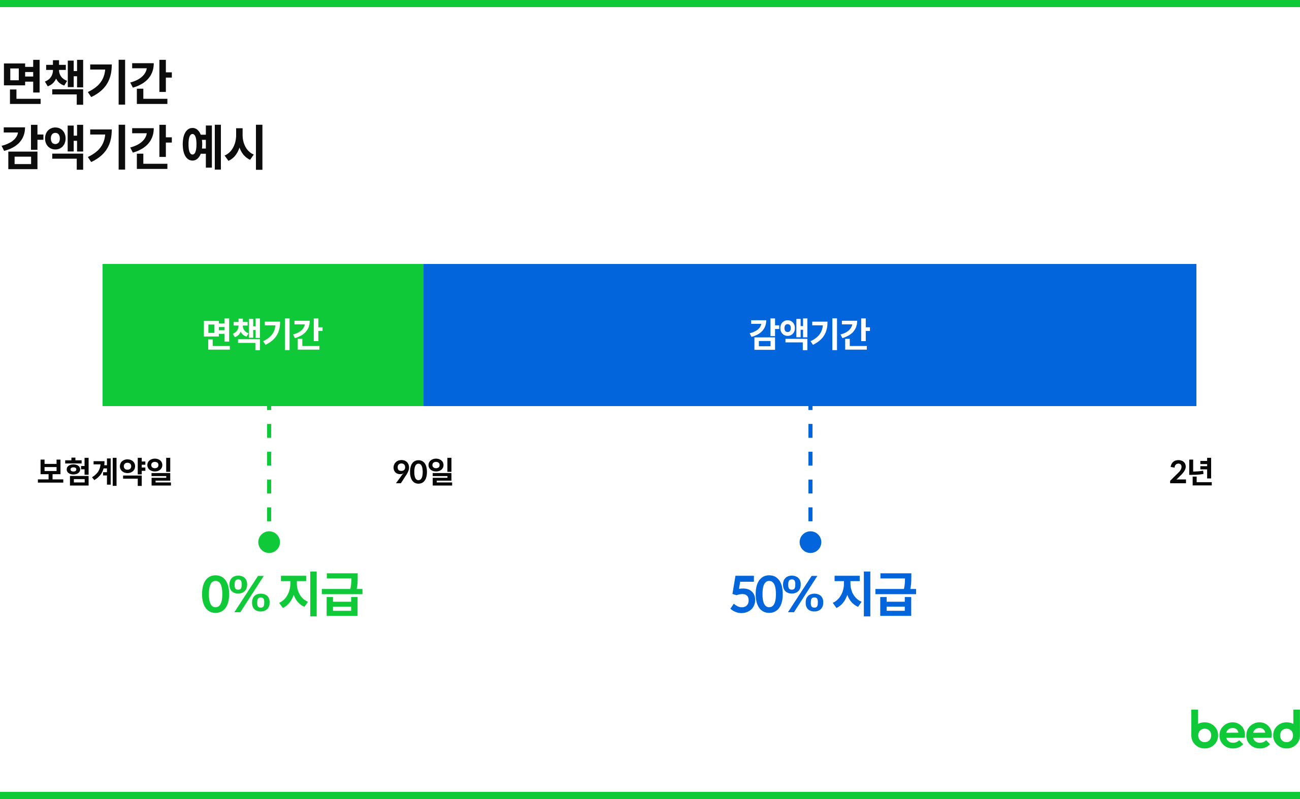 면책기간 감액기간 예시
