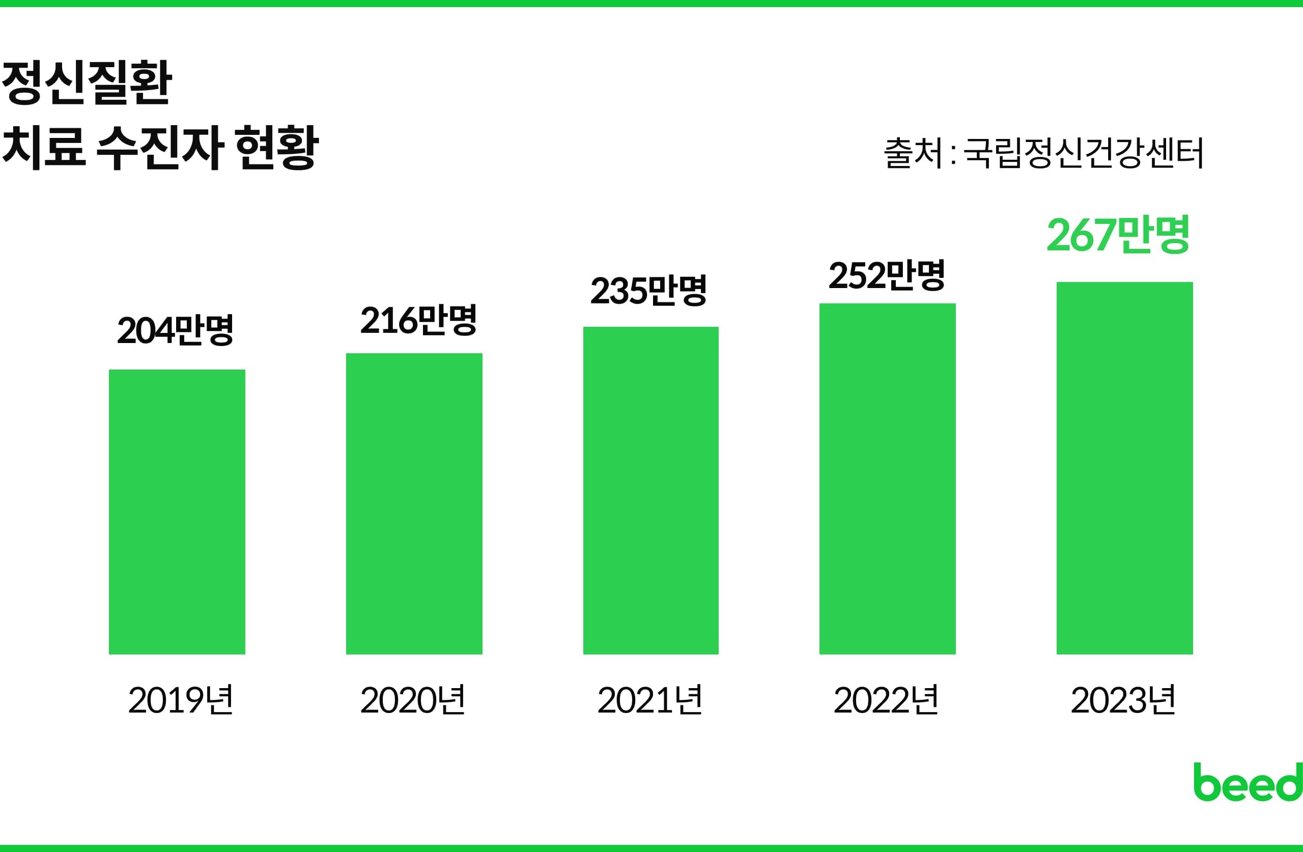 정신질환 치료 수진자 현황