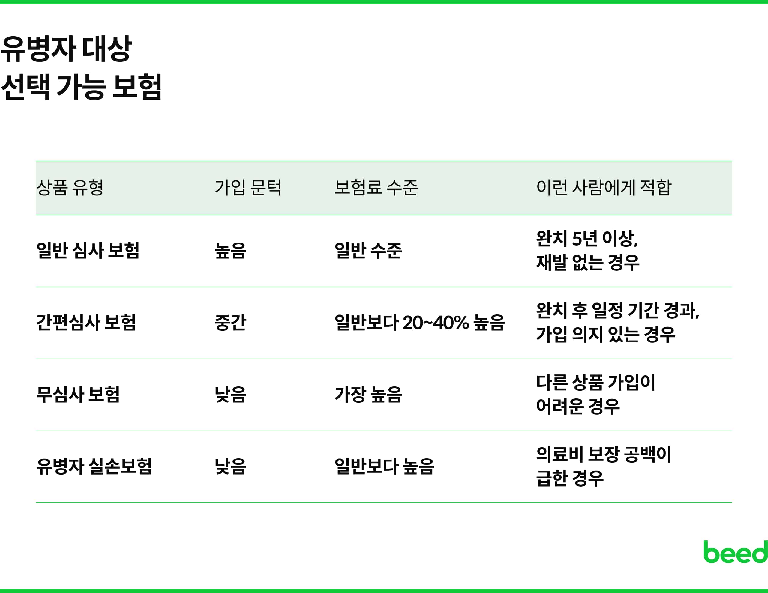 유병자 대상 선택 가능 보험