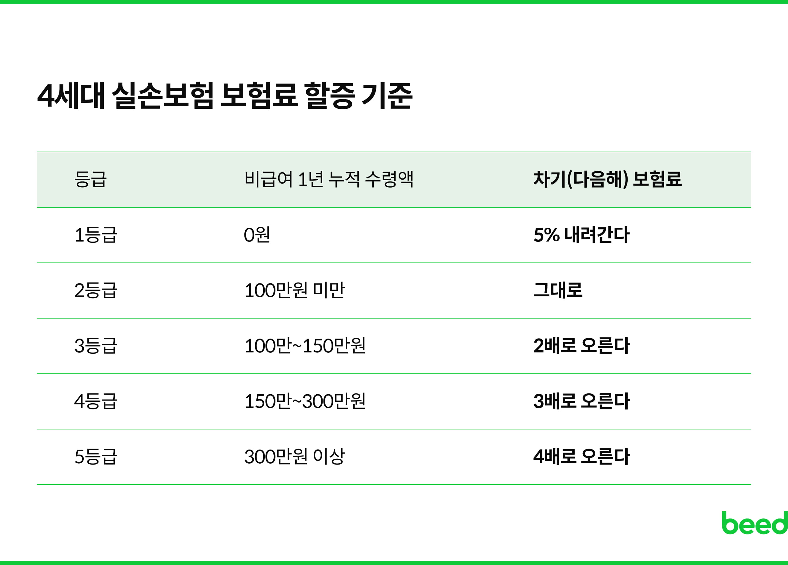 4세대 실손보험 보험료 할증 기준