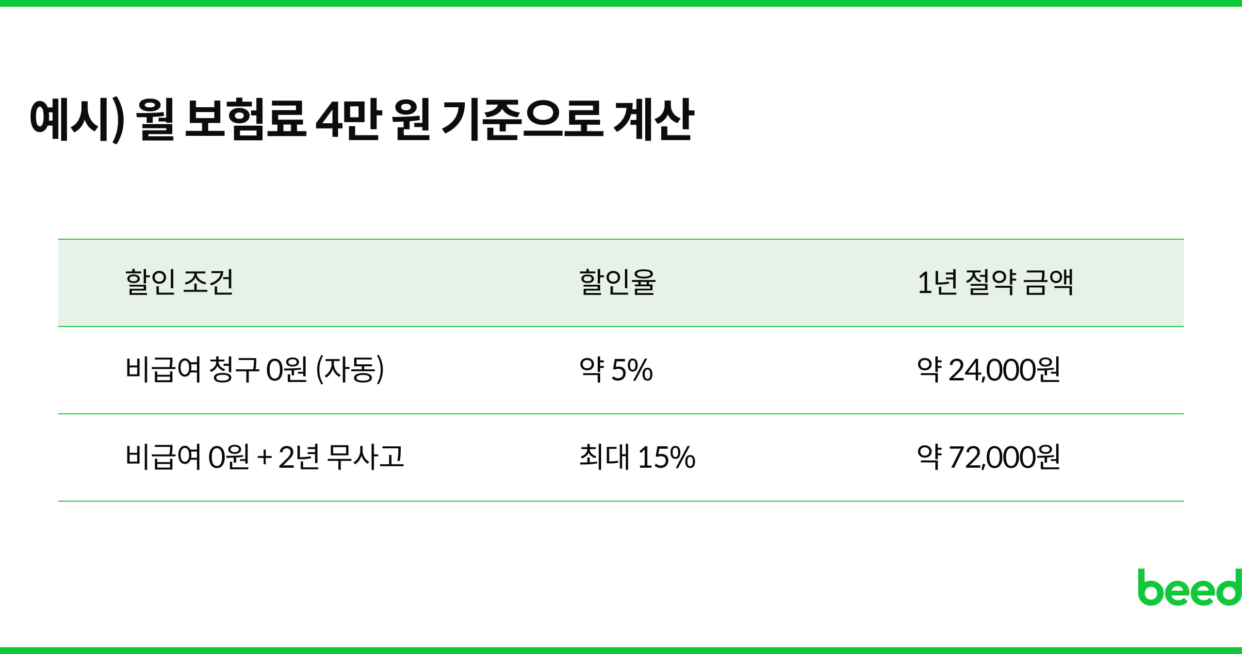 4세대 보험료 할인 예상 금액 계산