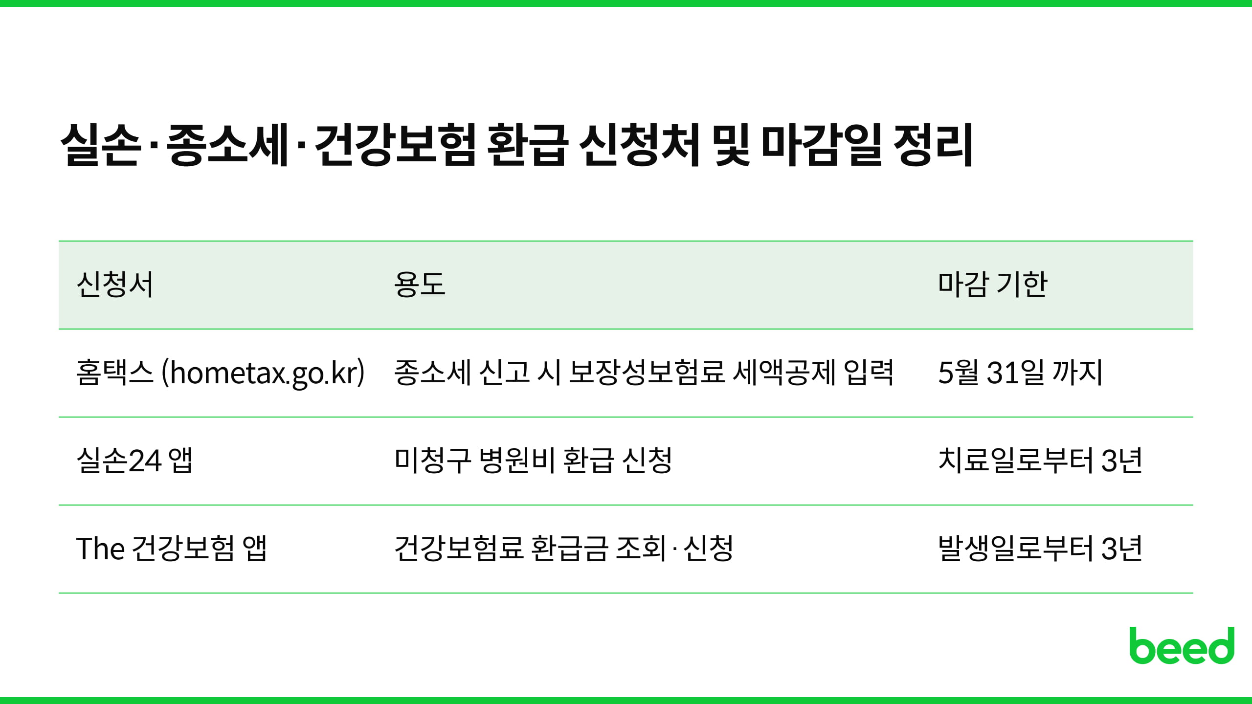 실손 종소세 건강보험 환급 신청처 및 마감일 정리표