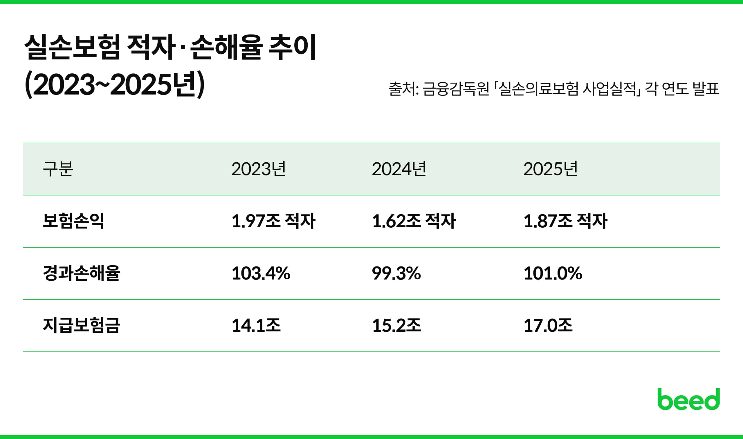 실손보험 적자, 손해율 추이