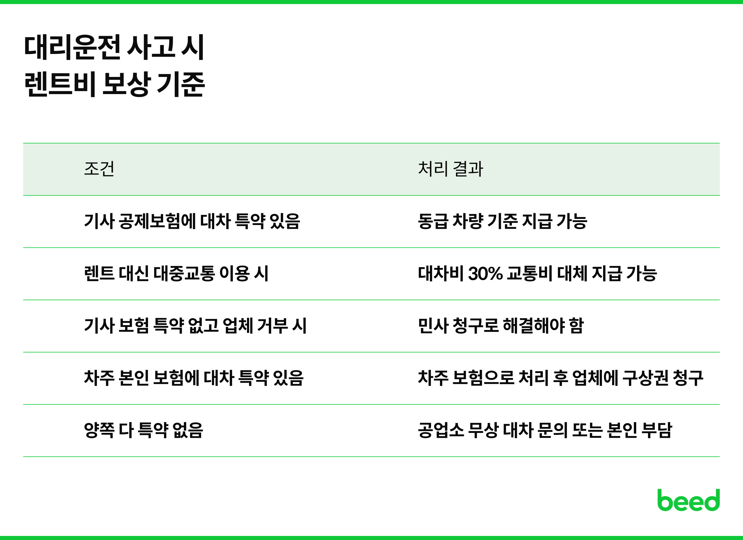 대리운전 사고 시 렌트비 보상 기준