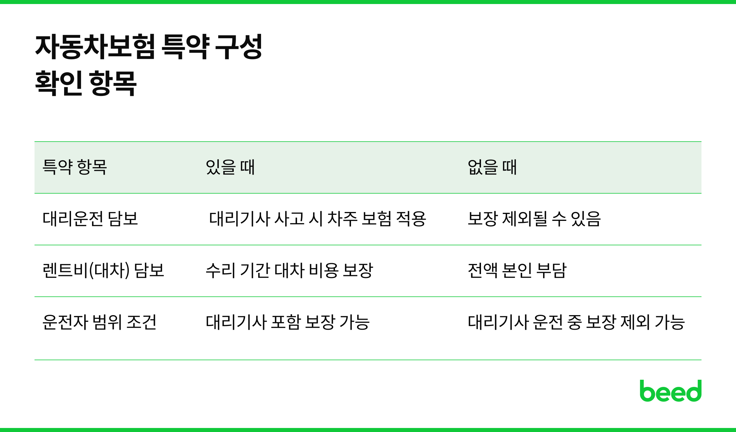 자동차보험 특약 구성 확인 항목 (대차 담보)
