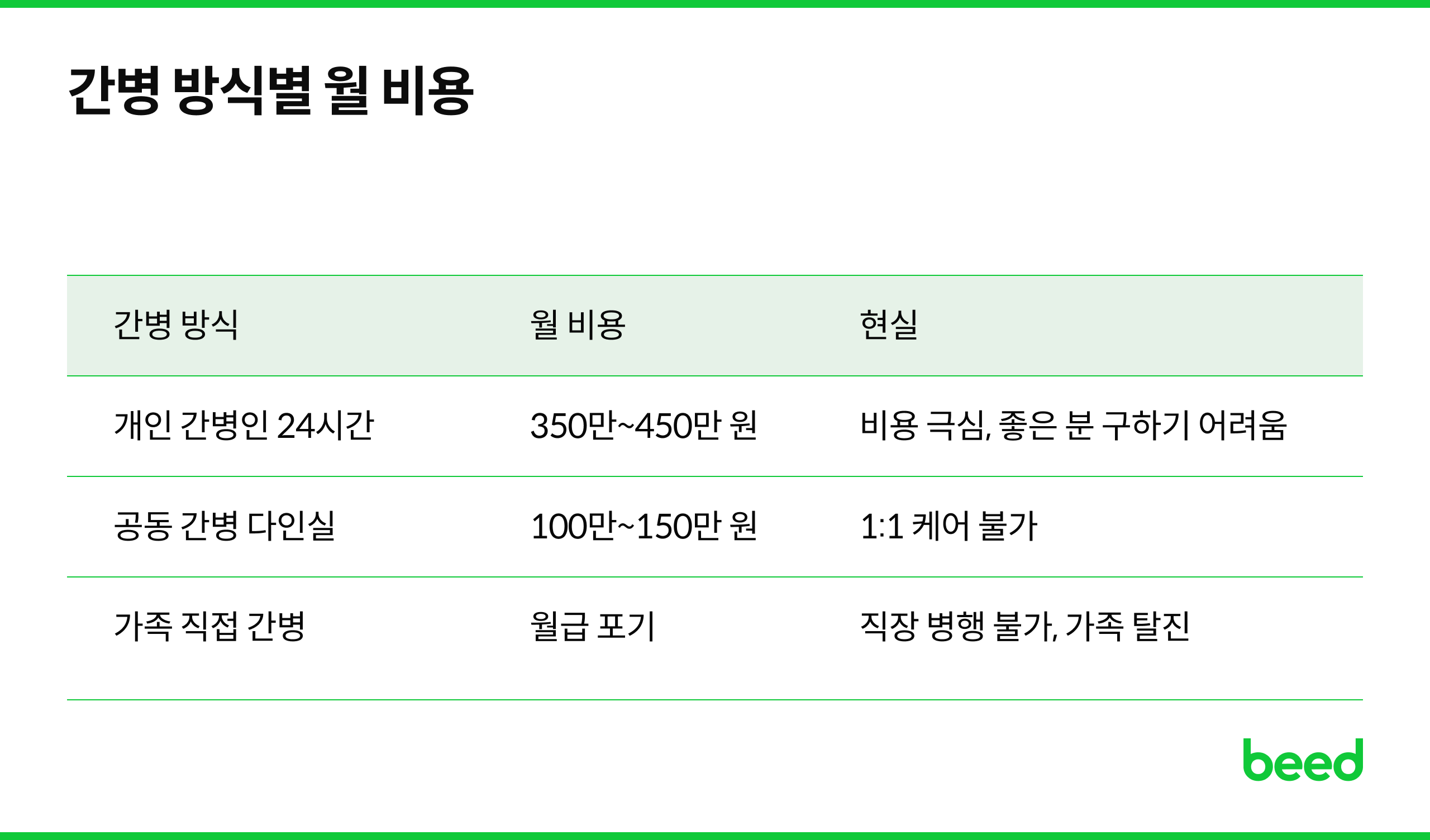간병 방식별 월 비용 (가족 직접 간병)