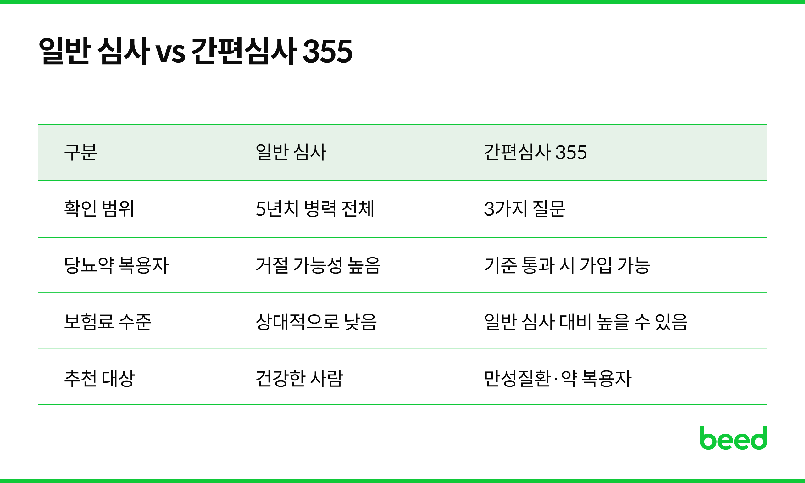 일반 심사 VS 간편심사 355 (당뇨약 복용자)