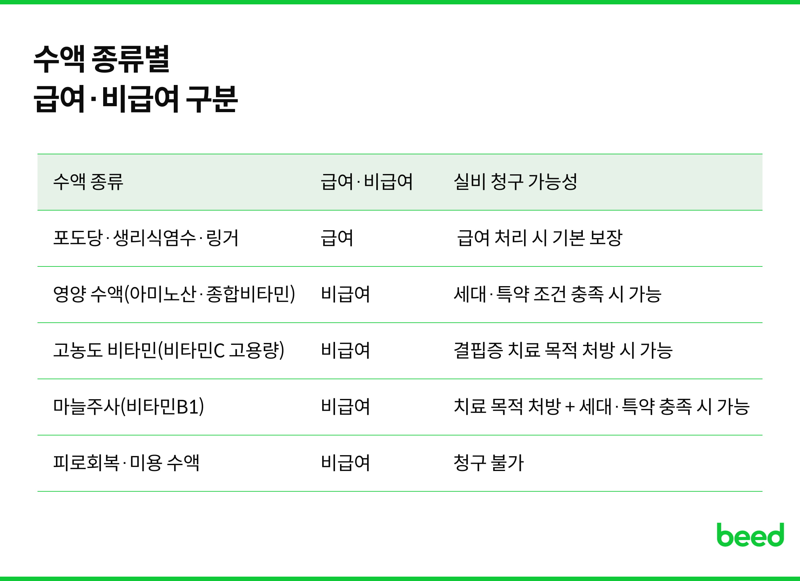 수액 종류별 급여, 비급여 구분