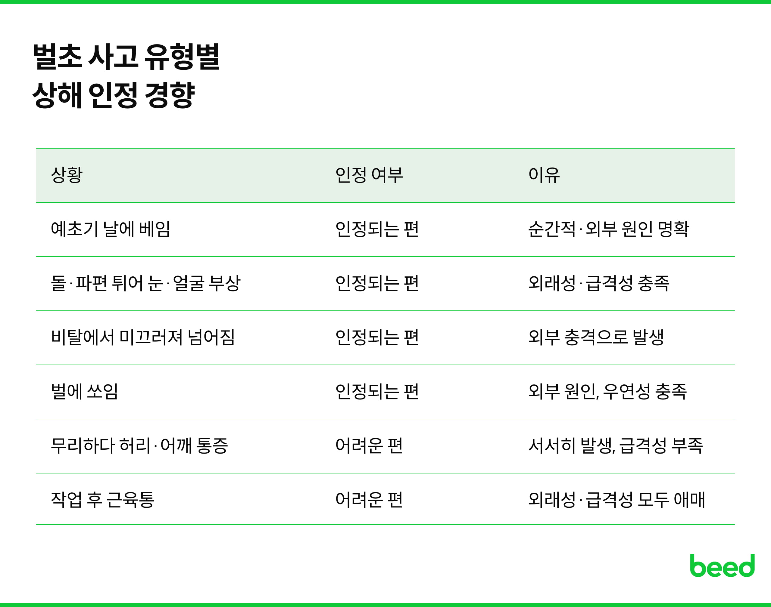 벌초 사고 유형별 상해 인정 경향, 상해 인정 여부