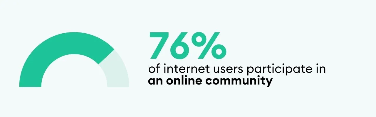 76% of internet users participate in an online community