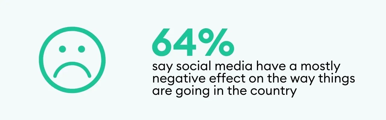 64% say social media have a mostly negative effect on the way things are going in the country