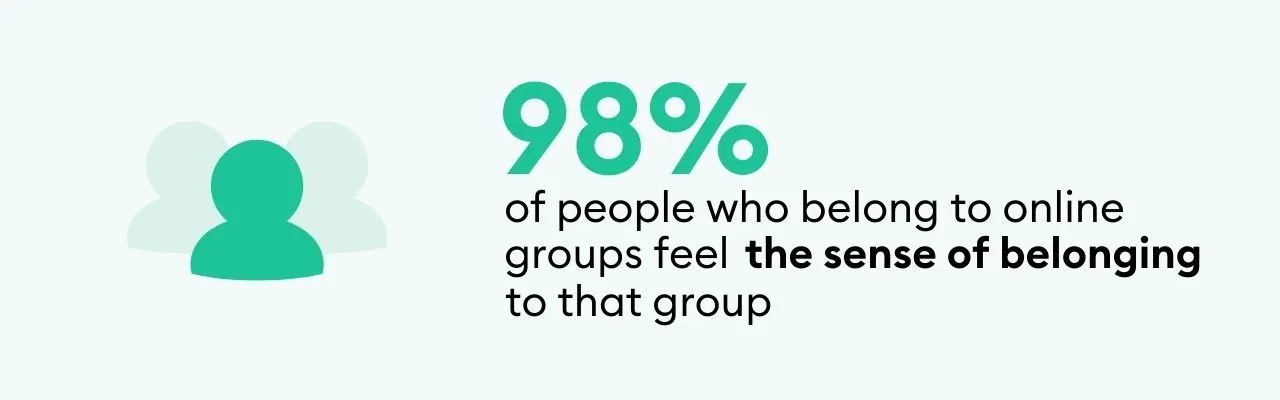 98% of people who belong to online groups feel the sense of belonging to that group.