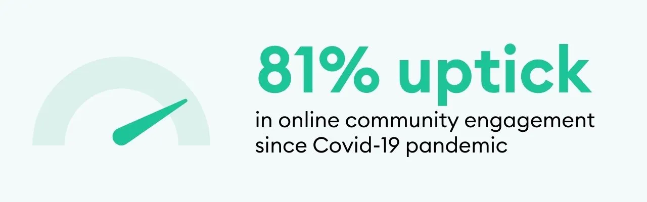 81% uptick in online community engagement since Covid-19 pandemic