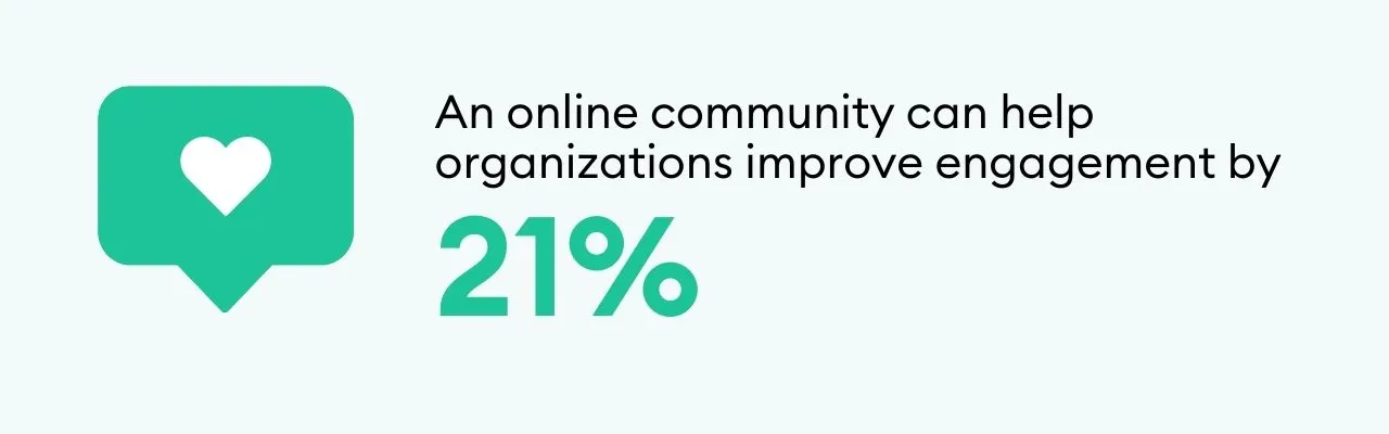 An online community can help organizations improve engagement by 21%