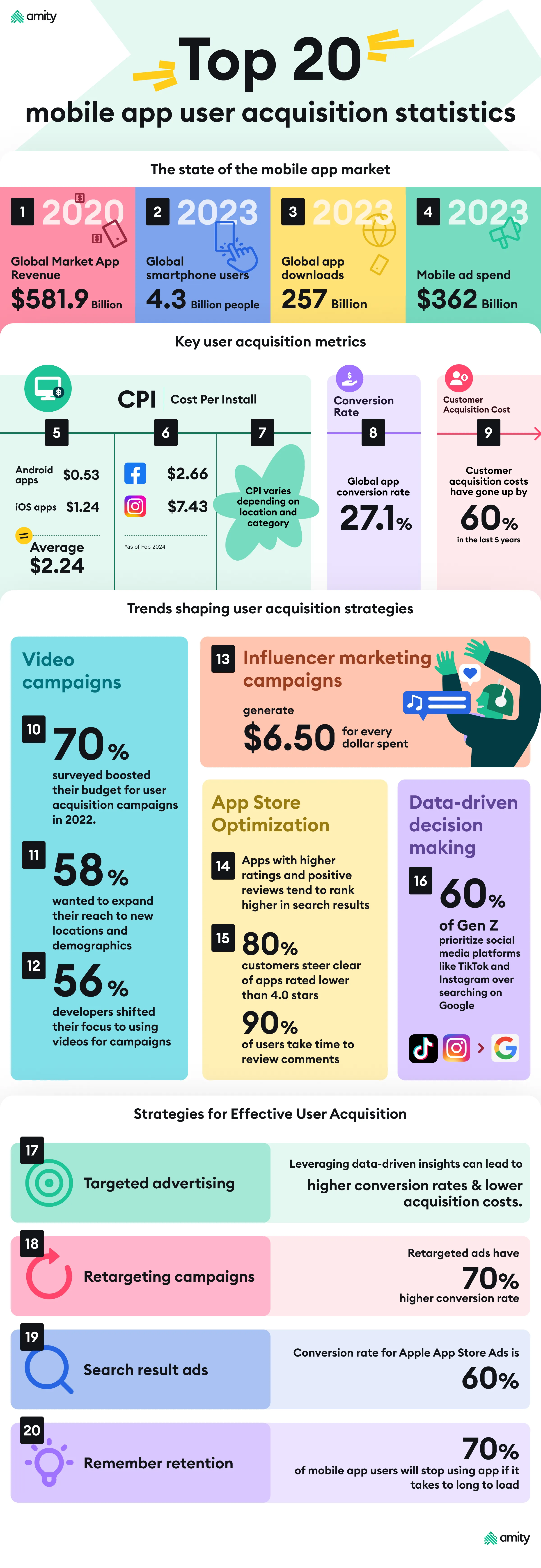 Mobile app user acquisition statistics infographic