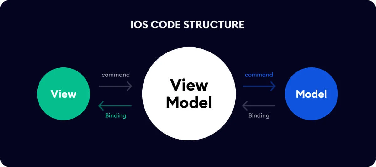 A graph of the iOS code structure: view model