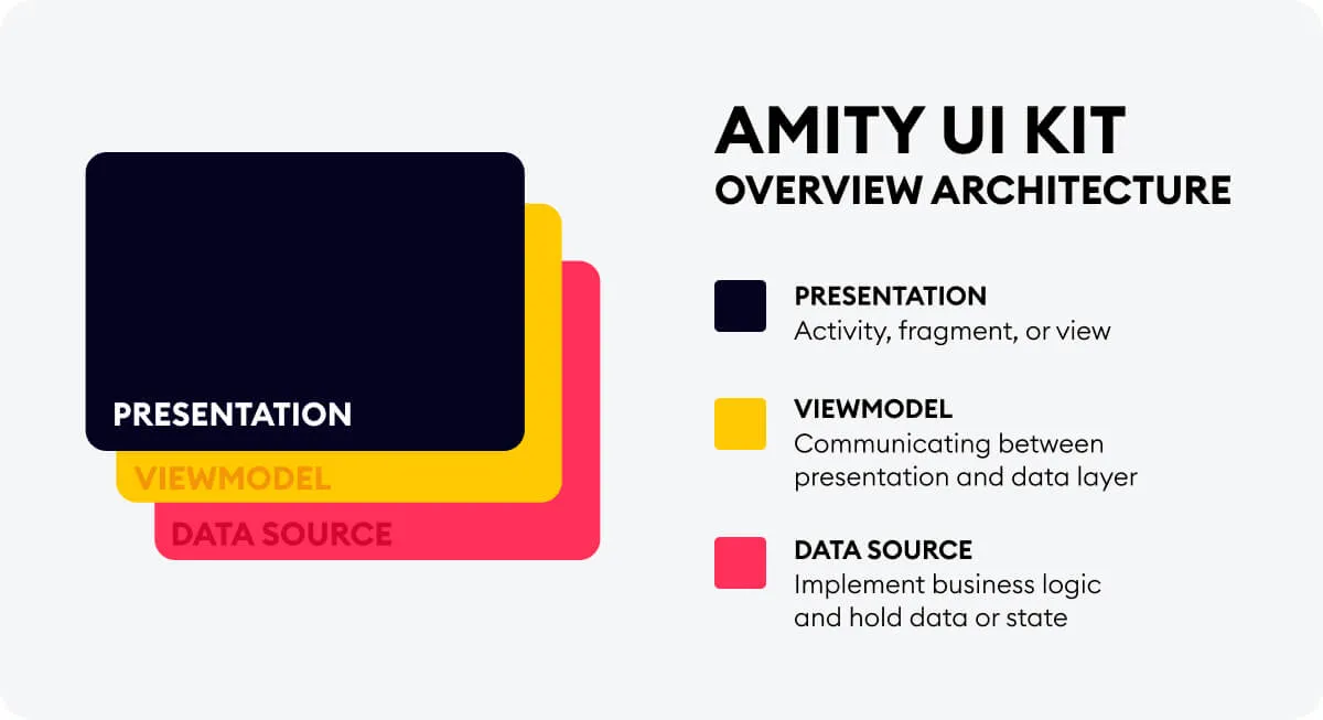 Amity UI kit architecture overview: presentation, viewmodel, and data source