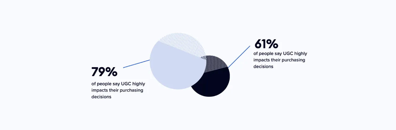 79% of people say UGC highly impacts their decisions versus 61% of people say UGH highly impacts their purchasing decisions