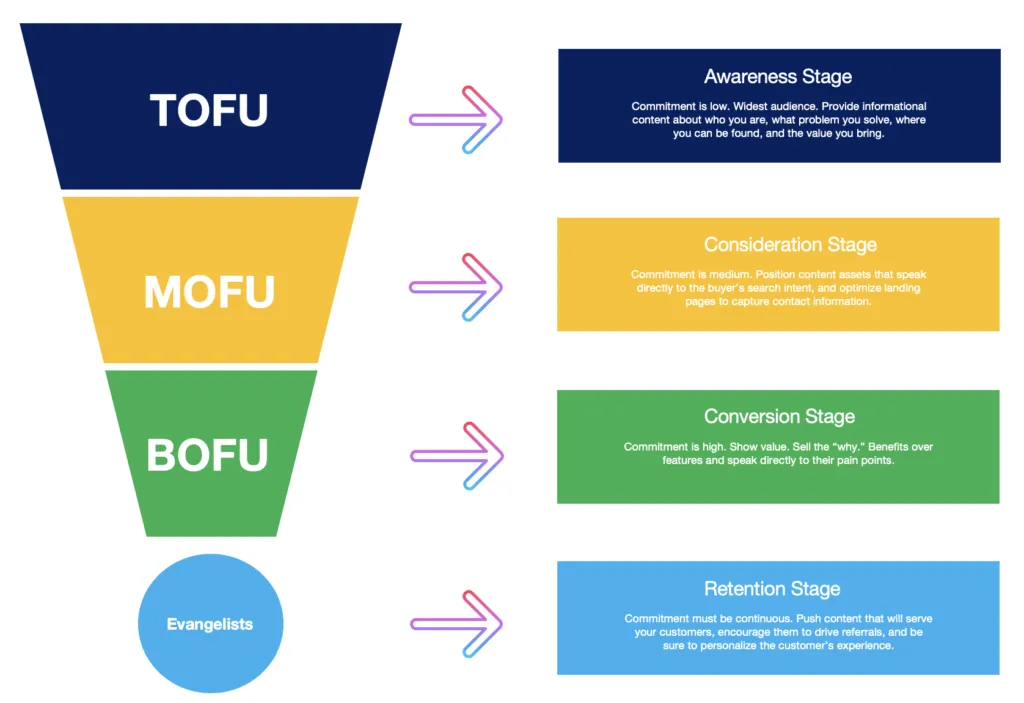 Graph showing marketing funnel stages