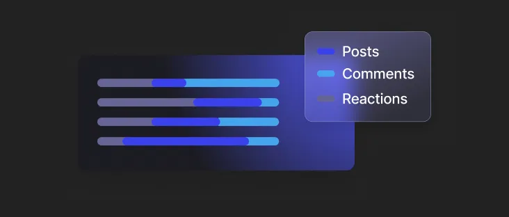 Abstract visualization of posts, comments, and reactions by users