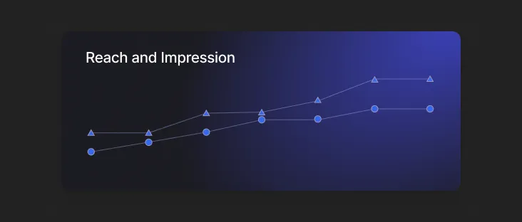 Abstract visualization of the reach and impressions of content
