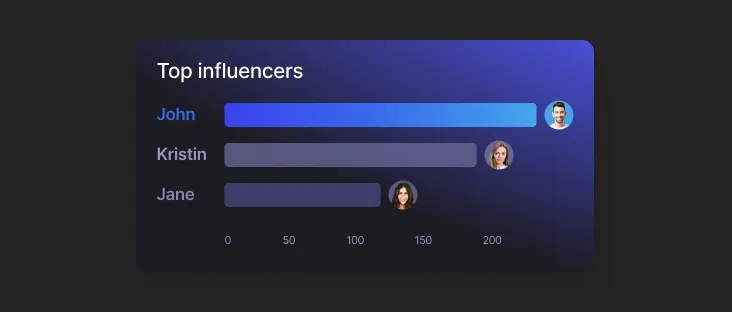 Abstract visualization of an overview of statistics of influencers