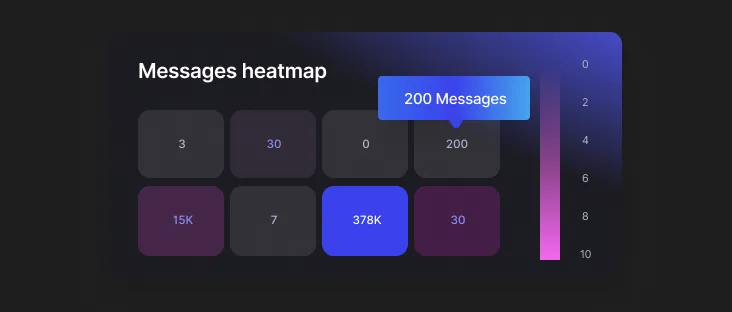 Abstract visualization of an heatmap showing messages sent per hour