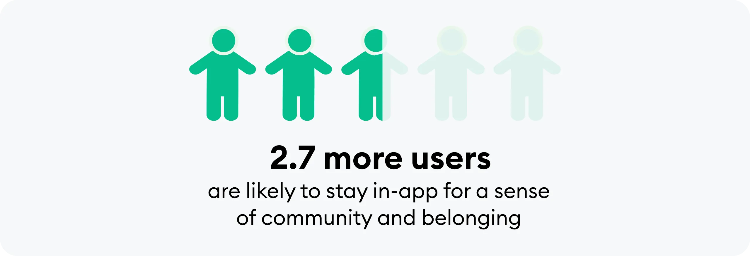 2.7 more users are likely to stay in-app for a sense of community and belonging