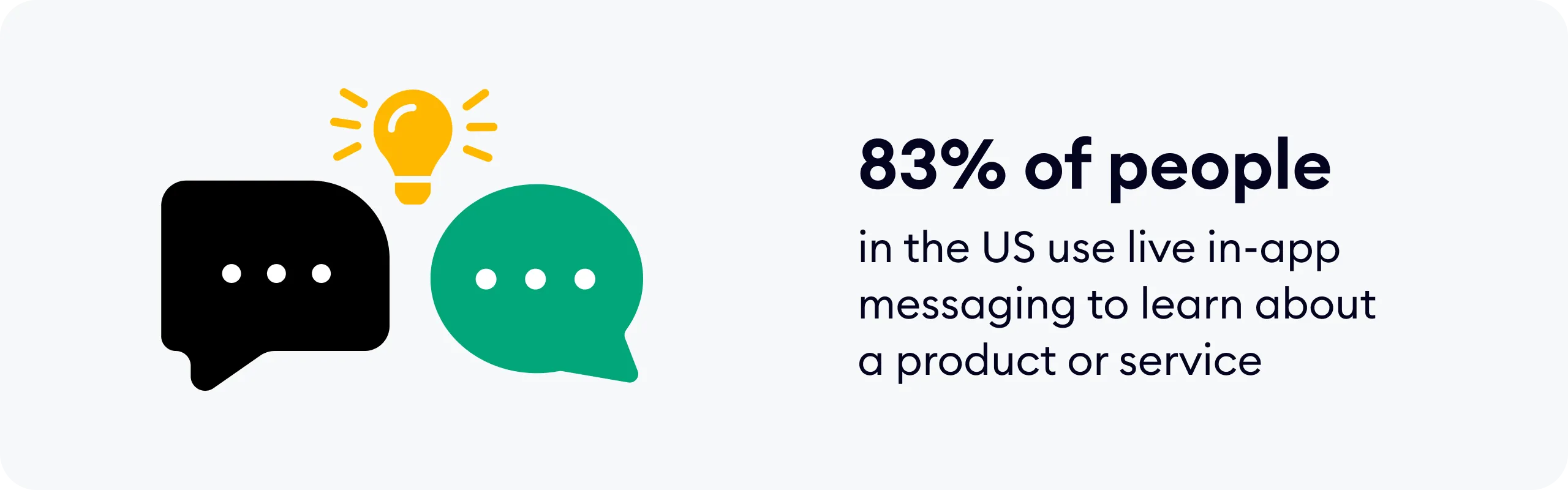 83% of people in the US use live in-app messaging to learn about a product or service