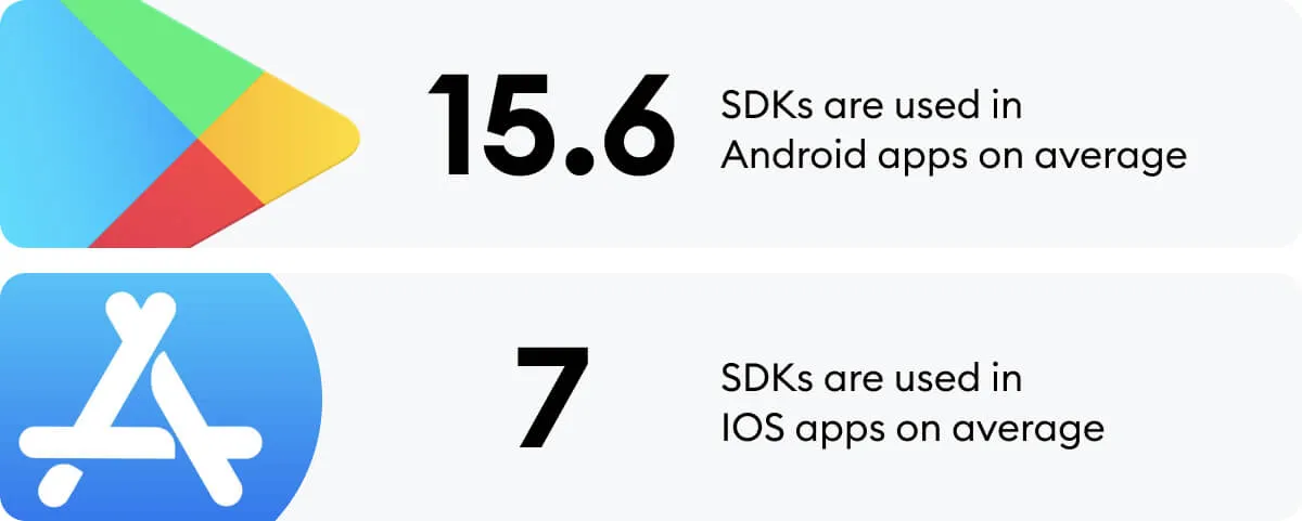 15.6 SDKs are used in Android apps on average where as 7 SDKs are used in IOS apps on average