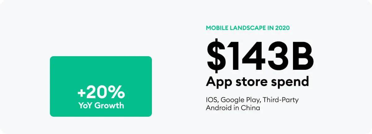 Graph showing a 20% YoY growth of the mobile landscape in 2020