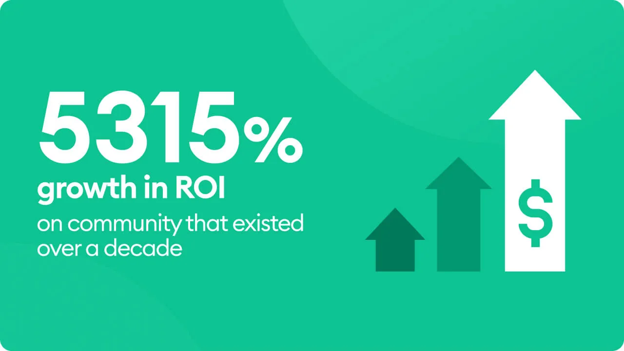 5315% growth in ROI on community that existed over a decade