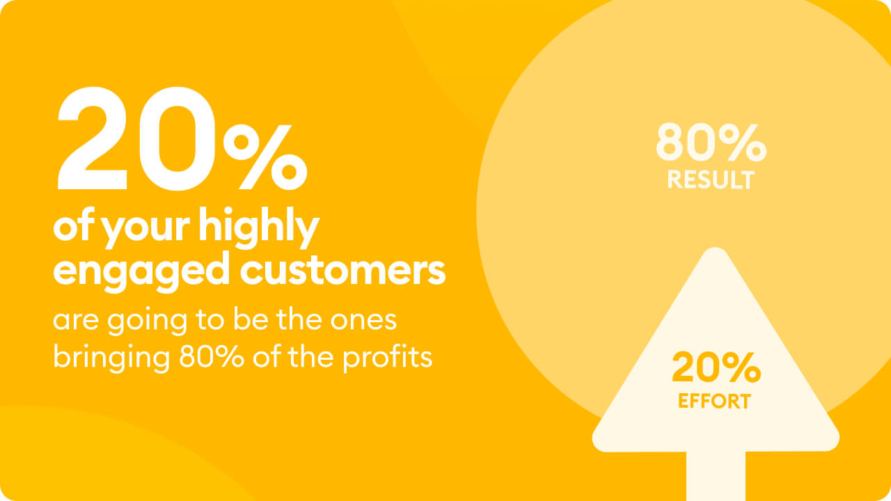 20% of your highly engaged customers are going to be the ones bringing 80% of the profits