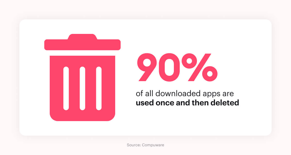 90% of all downloaded apps are used once and then deleted