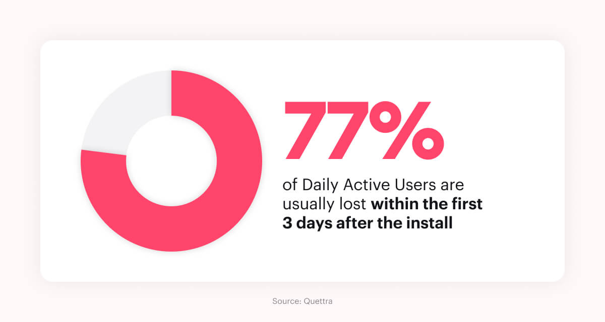 77% of Daily Active Users are usually lost within the first 3 days after the install