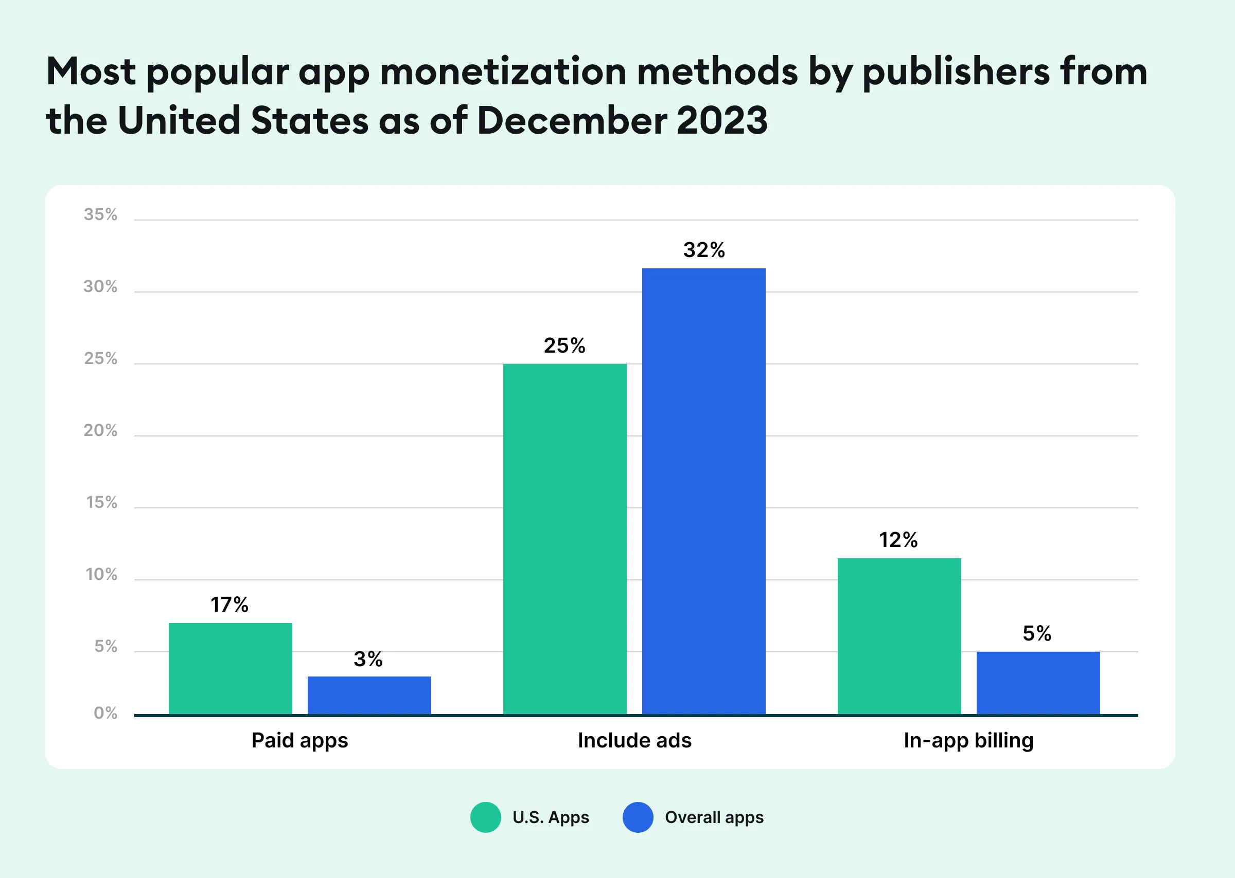 Graph showing the most popular app monetization methods