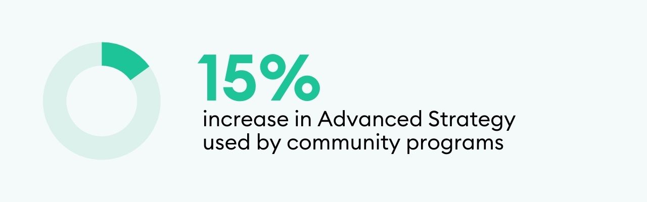 15% increase in Advanced Strategy used by community programs