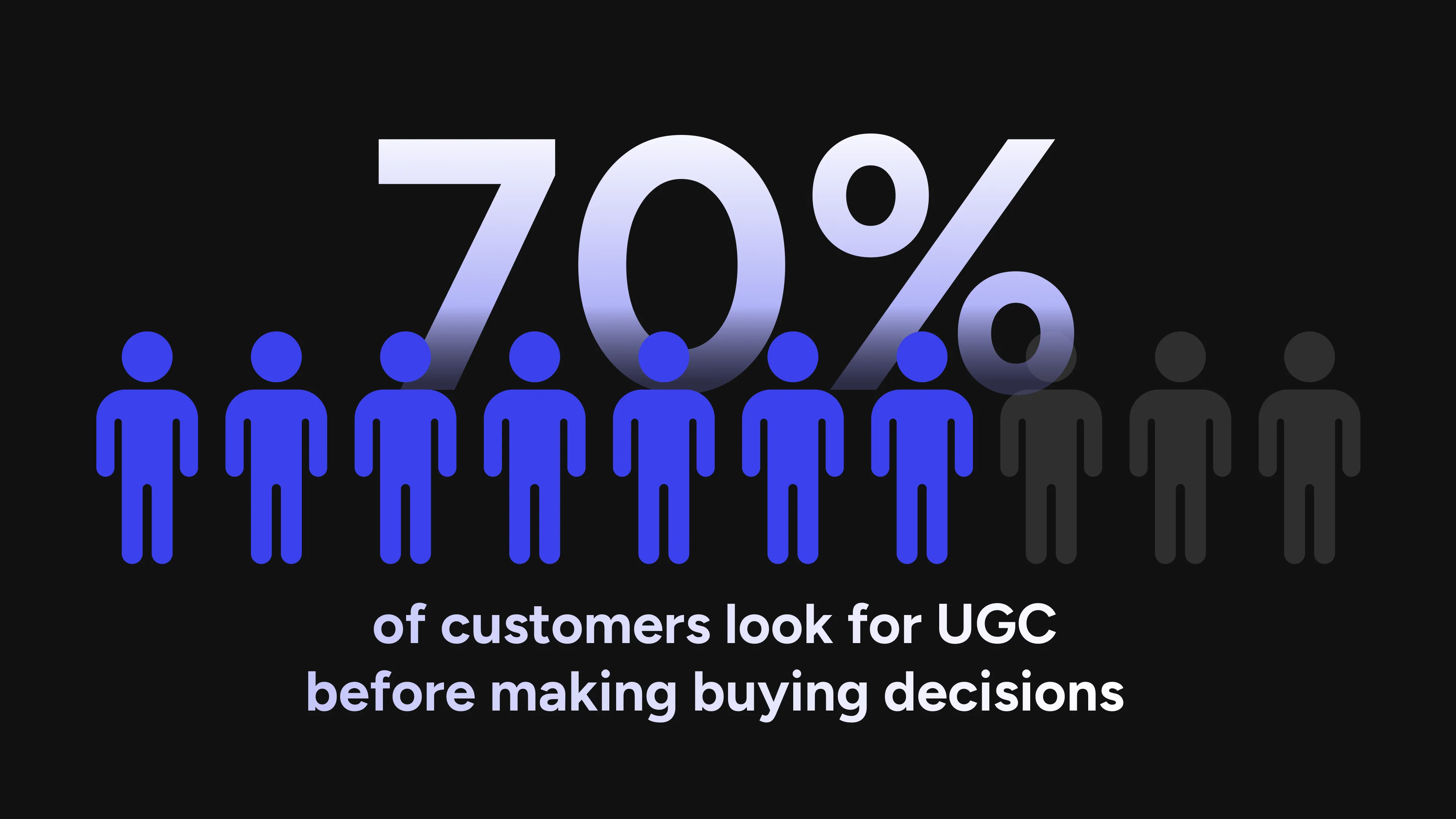 70% of customers look at UGC before making buying decisions