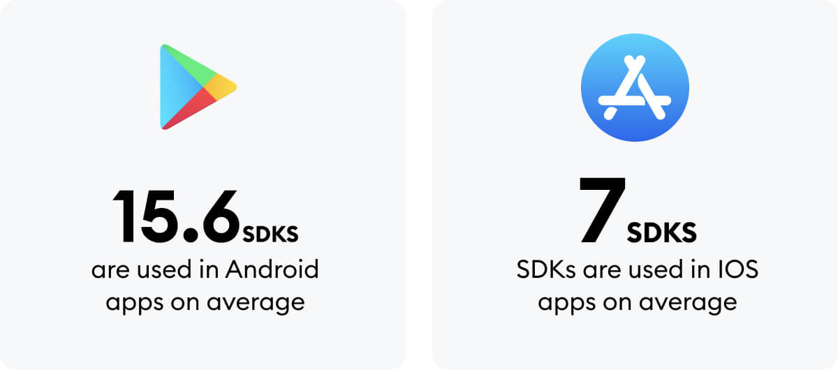 15.6 SDKs are used in Android apps on average where as 7 SDKs are used in IOS apps on average