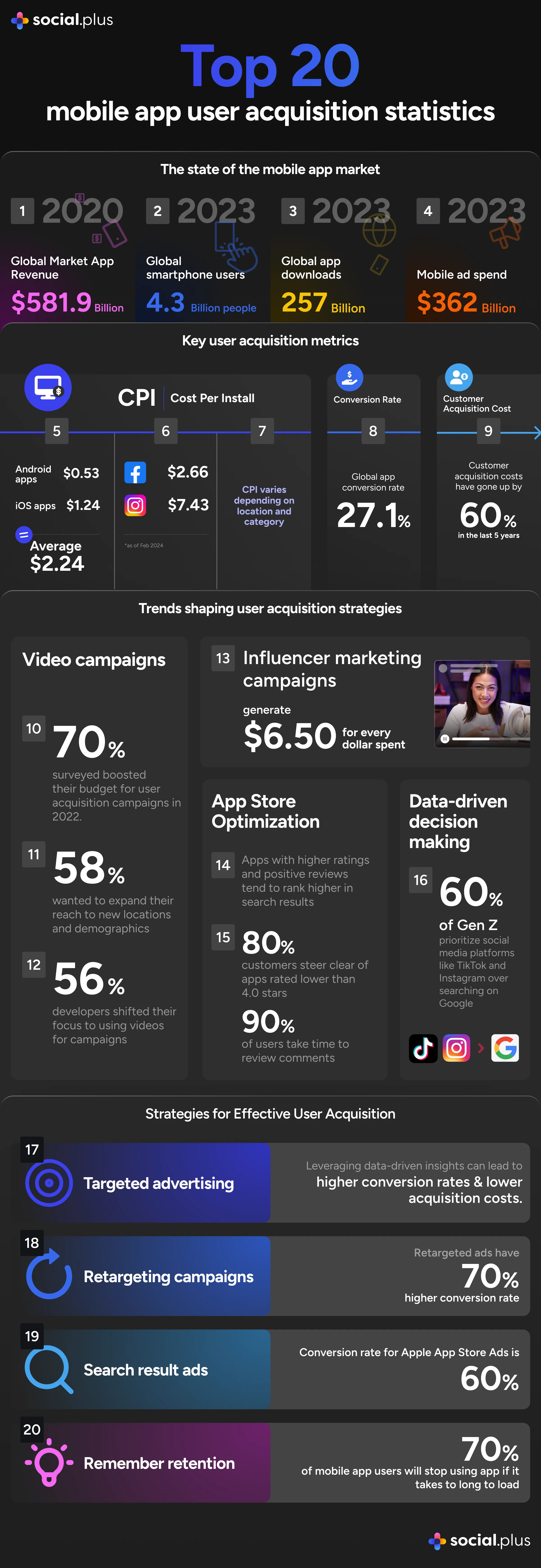 Mobile app user acquisition statistics infographic