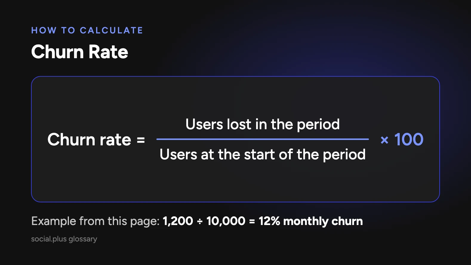 Churn rate formula: users lost in the period divided by users at the start of the period, times 100. Example: 1,200 divided by 10,000 equals 12% monthly churn.