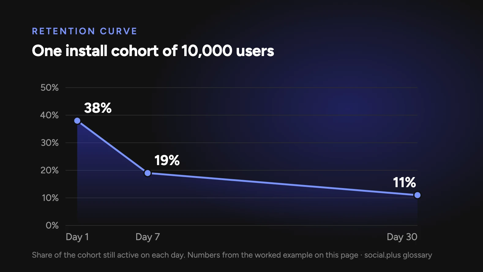 Retention curve for an install cohort of 10,000 users: 38% open the app on day 1, 19% on day 7 and 11% on day 30.