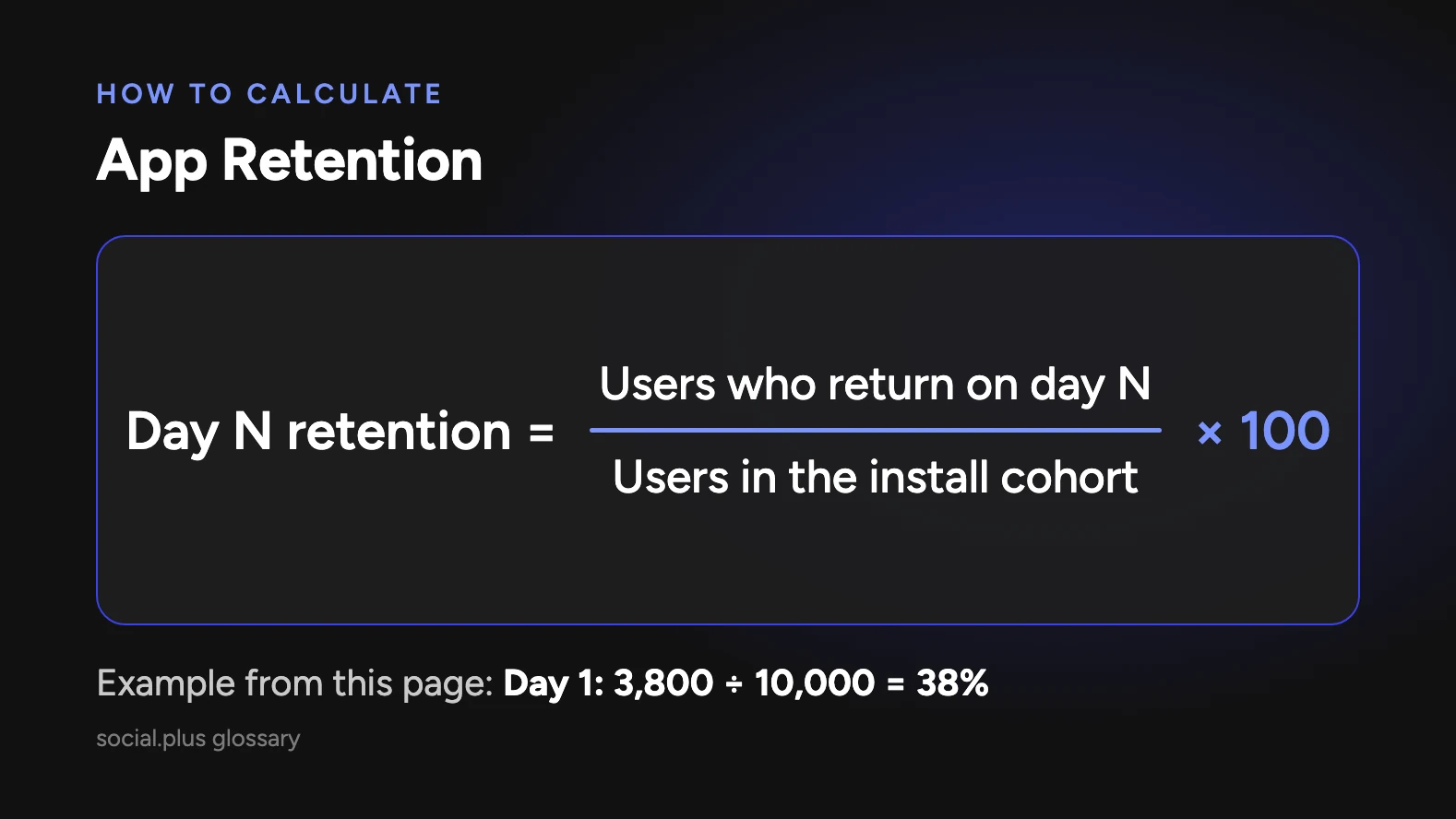 App retention formula: users from the install cohort who return on day N divided by users in the install cohort, times 100. Example: on day 1, 3,800 divided by 10,000 equals 38%.