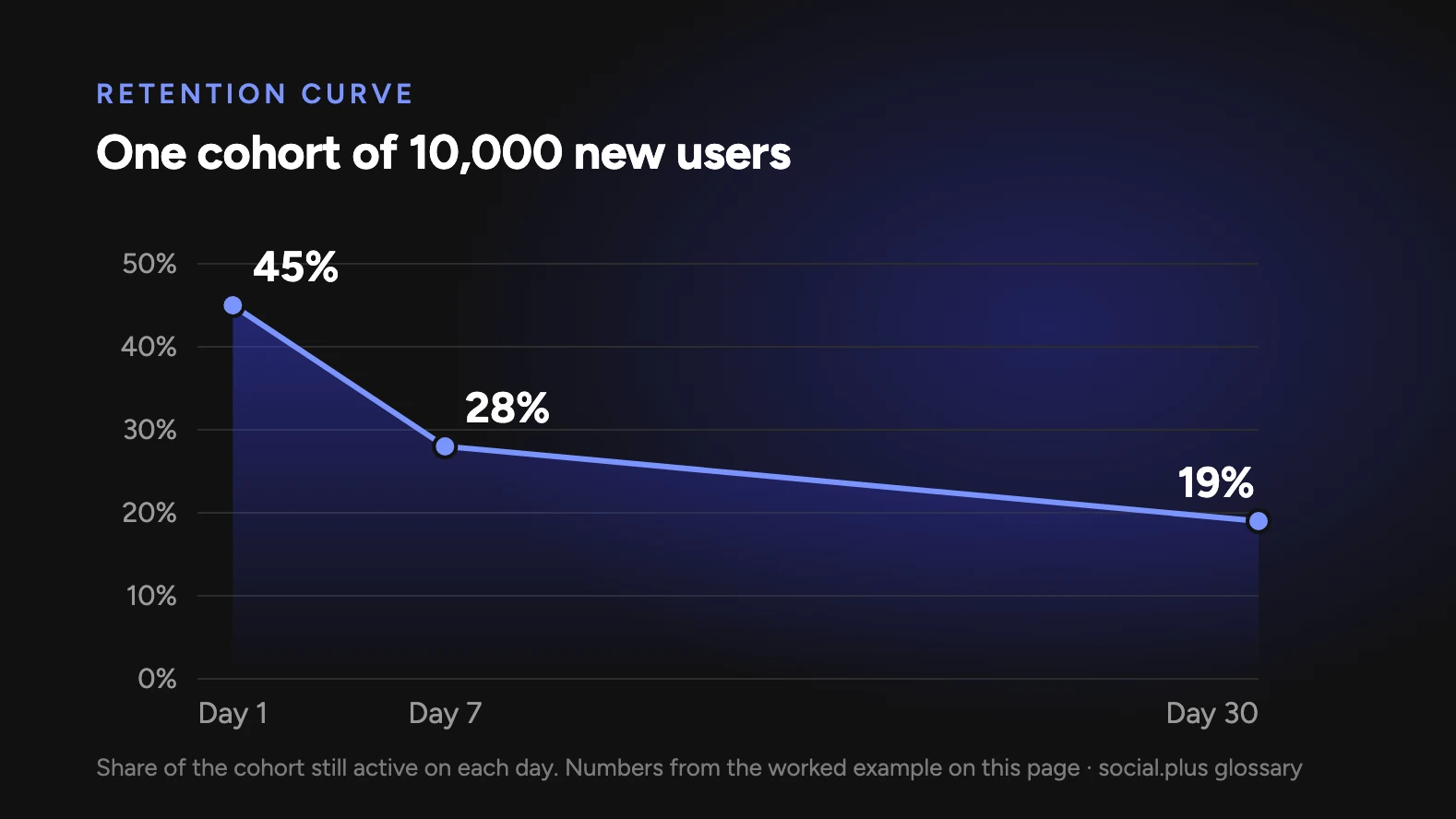 Retention curve for a cohort of 10,000 new users: 45% active on day 1, 28% on day 7 and 19% on day 30.