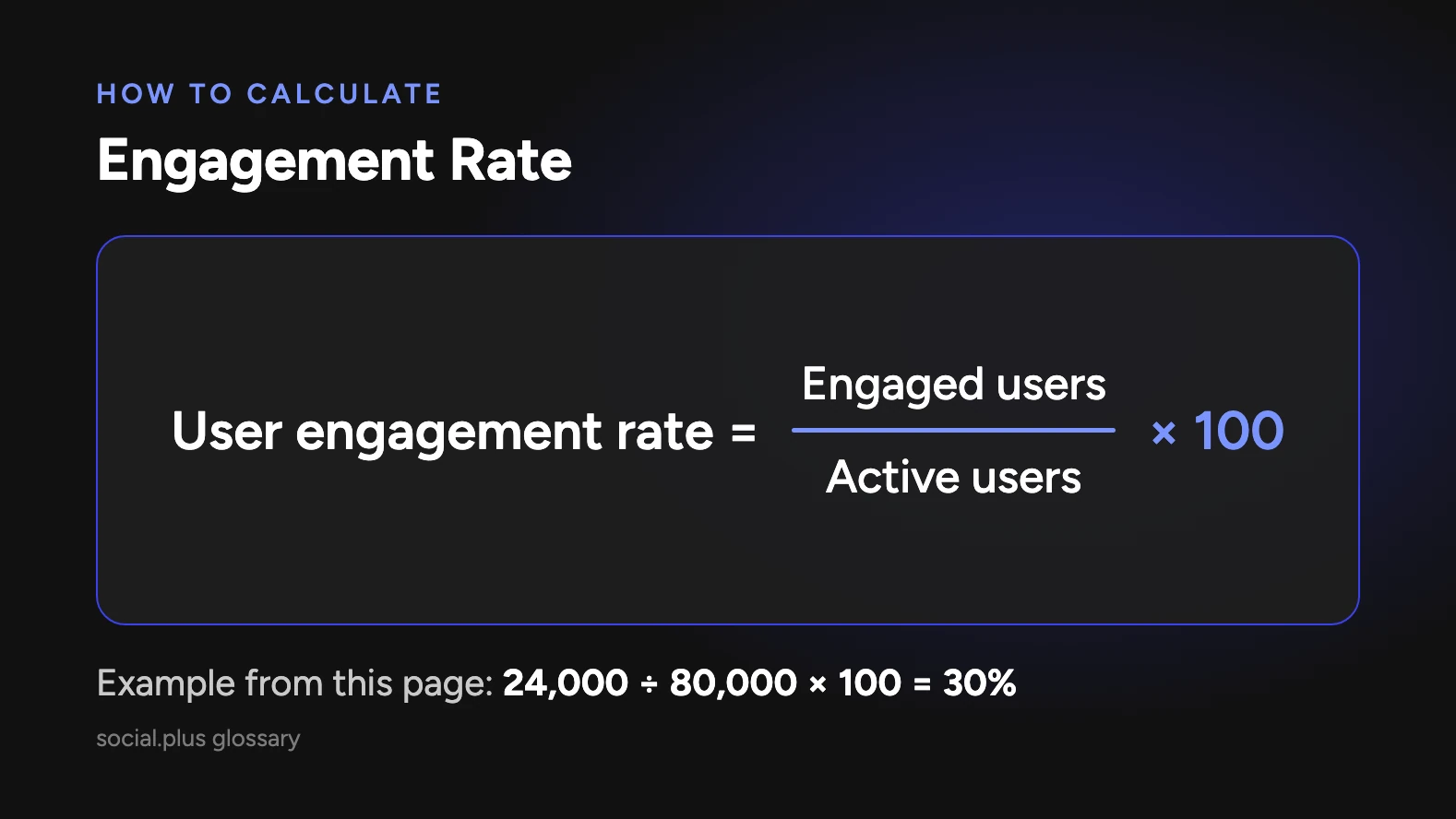 Engagement rate formula: engaged users divided by active users, times 100. Example: 24,000 divided by 80,000, times 100, equals 30%.